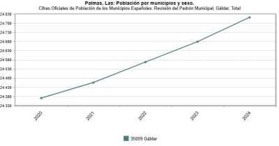 Gáldar gana cerca de medio millar de habitantes en los últimos cuatro años, según datos del INE