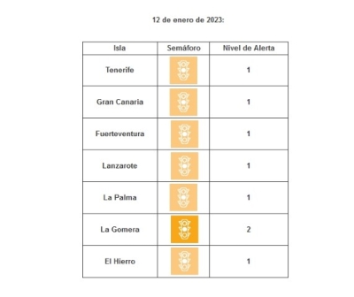 Gran Canaria baja a nivel 1 ante la evolución de sus indicadores asistenciales