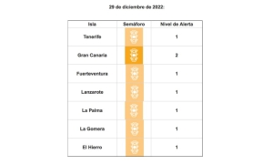 Gran Canaria sube a nivel 2 ante la evolución de sus indicadores asistenciales