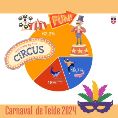 Telde elige el circo como alegoría del Carnaval 2024