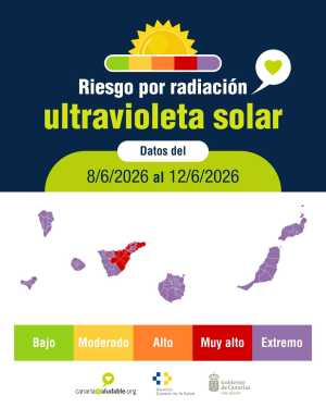 Sanidad advierte del riesgo por radiación ultravioleta extremadamente alto en casi todas las islas